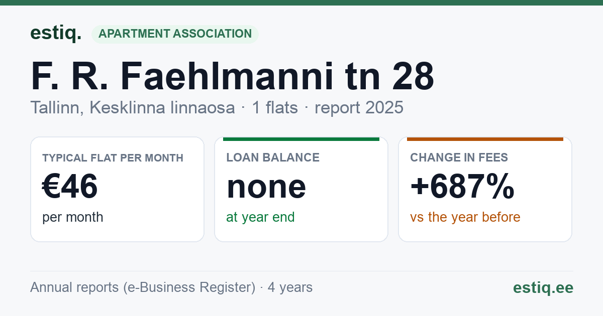 Tallinn, F. R. Faehlmanni tn 28 korteriühistu: key figures 2025 — typical flat €46 a month