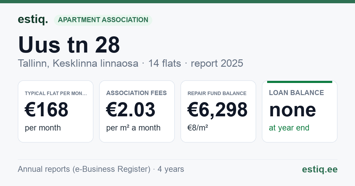 Tallinn, Uus tn 28 korteriühistu: key figures 2025 — typical flat €168 a month