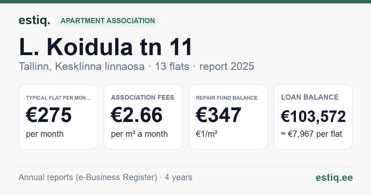Tallinn, L. Koidula tn 11 korteriühistu: key figures 2025 — typical flat €275 a month