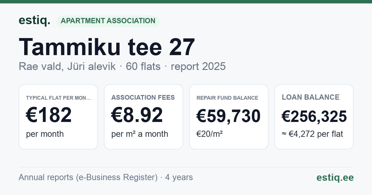 Rae vald, Jüri alevik, Tammiku tee 27 korteriühistu: key figures 2025 — typical flat €182 a month