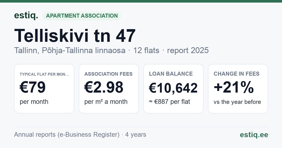 Tallinn, Telliskivi tn 47 korteriühistu: key figures 2025 — typical flat €79 a month