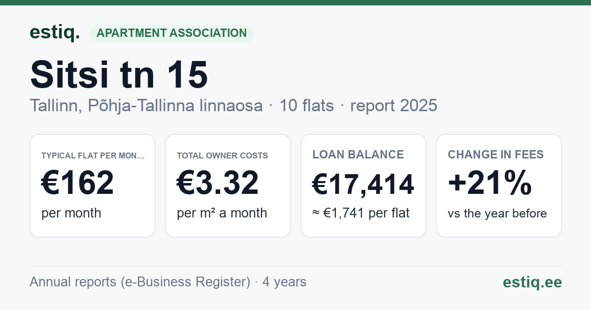 Tallinn, Sitsi tn 15 korteriühistu: key figures 2025 — typical flat €162 a month