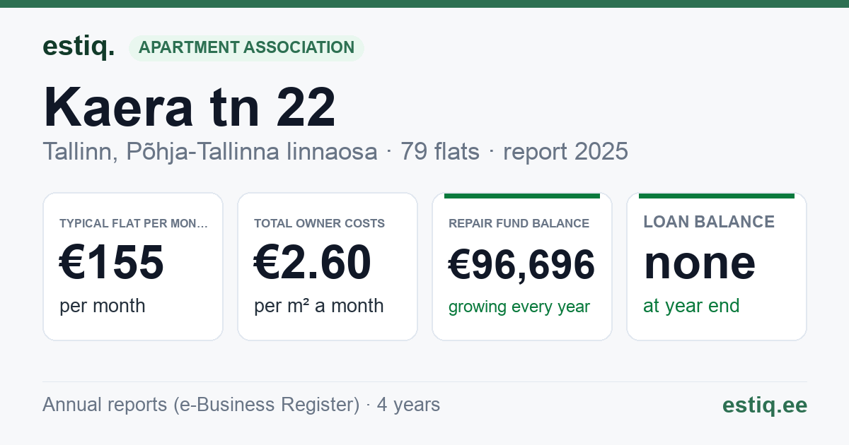 Tallinn, Kaera tn 22 korteriühistu: key figures 2025 — typical flat €155 a month