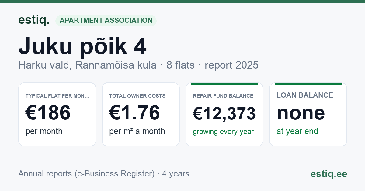 Harku vald, Rannamõisa küla, Juku põik 4 korteriühistu: key figures 2025 — typical flat €186 a month