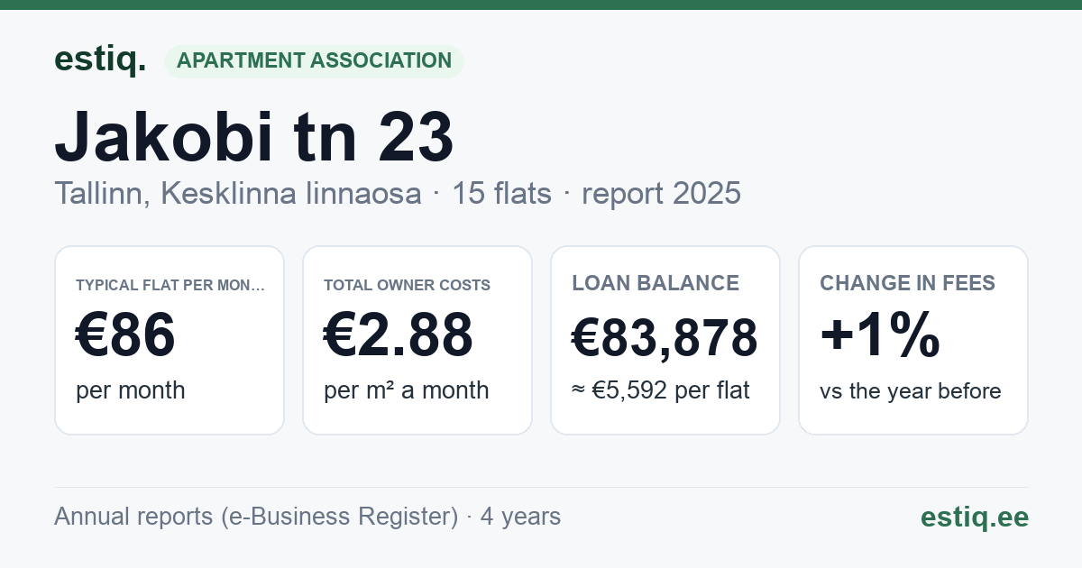 Tallinn, Jakobi tn 23 korteriühistu: key figures 2025 — typical flat €86 a month