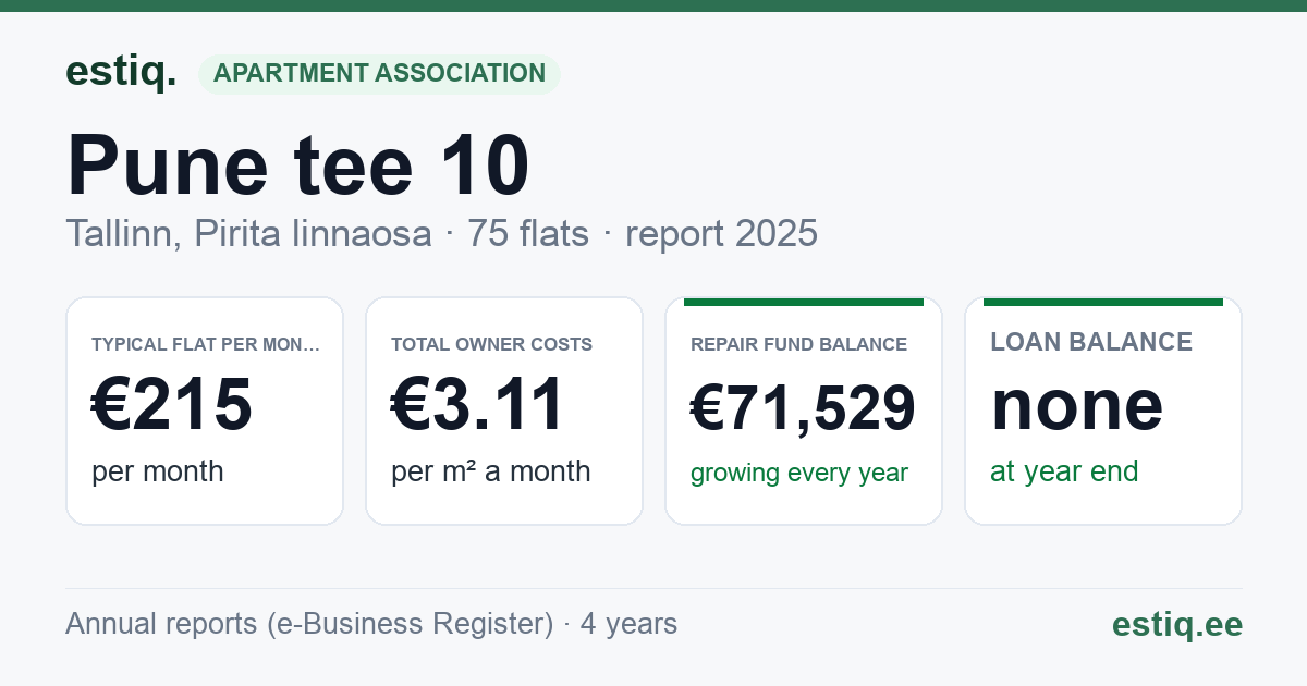 Tallinn, Pune tee 10, Pune tee 12, Pune tee 6, Pune tee 8 korteriühistu: key figures 2025 — typical flat €215 a month