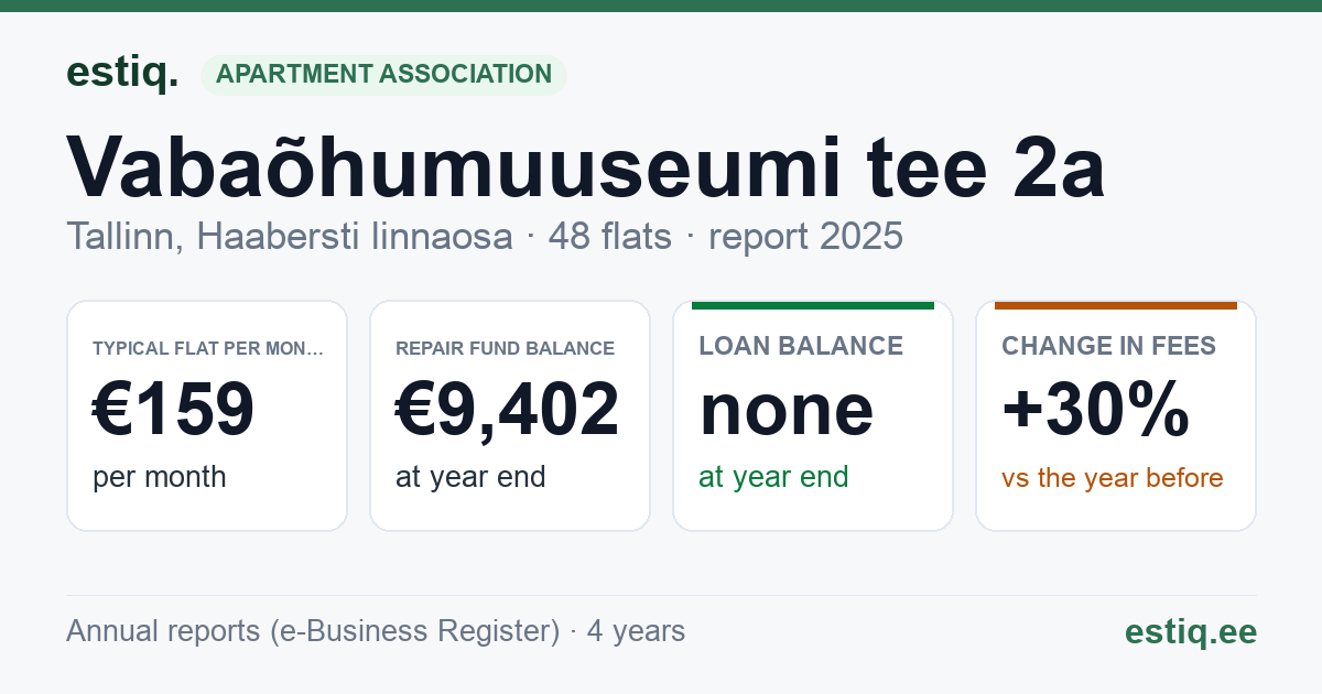 Tallinn, Vabaõhumuuseumi tee 2a korteriühistu: key figures 2025 — typical flat €159 a month