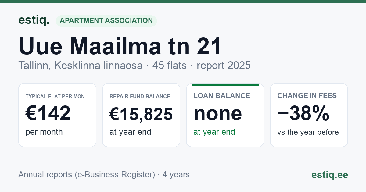 Tallinn, Uue Maailma tn 21, Uue Maailma tn 23 korteriühistu: key figures 2025 — typical flat €142 a month