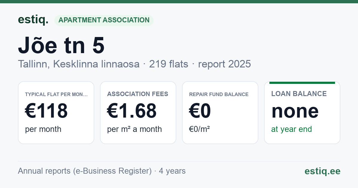 Tallinn, Jõe tn 5, Jõe tn 7 korteriühistu: key figures 2025 — typical flat €118 a month