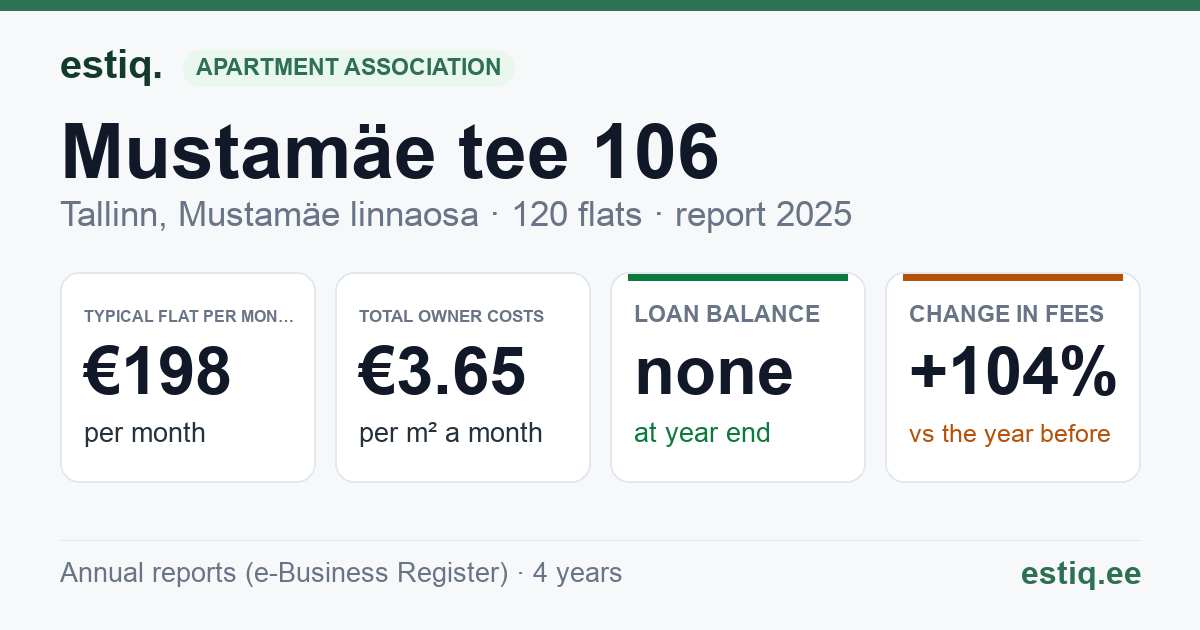 Tallinn, Mustamäe tee 106 korteriühistu: key figures 2025 — typical flat €198 a month