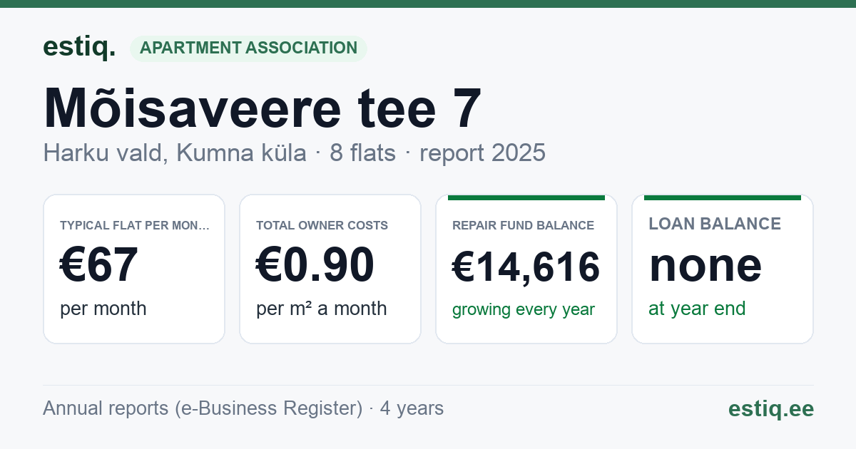 Harku vald, Kumna küla, Mõisaveere tee 7 korteriühistu: key figures 2025 — typical flat €67 a month