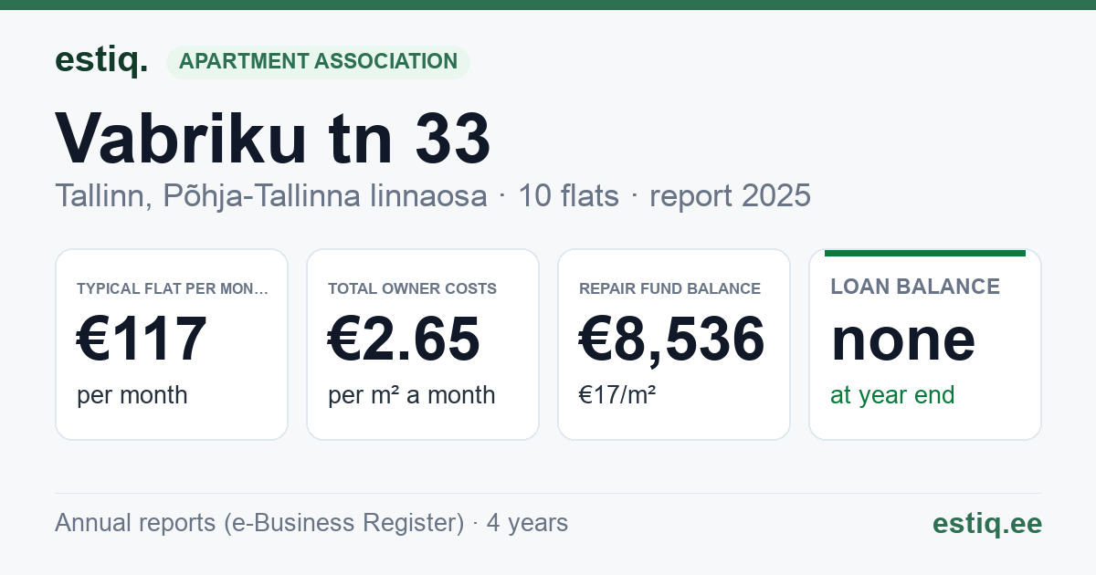 Tallinn, Vabriku tn 33 korteriühistu: key figures 2025 — typical flat €117 a month