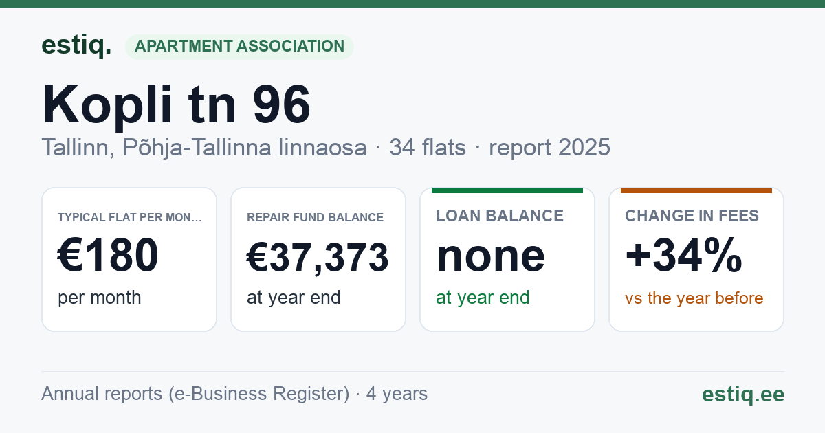 Tallinn, Kopli tn 96, Kopli tn 96c korteriühistu: key figures 2025 — typical flat €180 a month