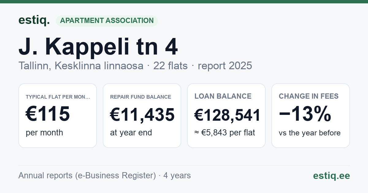 Tallinn, J. Kappeli tn 4 korteriühistu: key figures 2025 — typical flat €115 a month