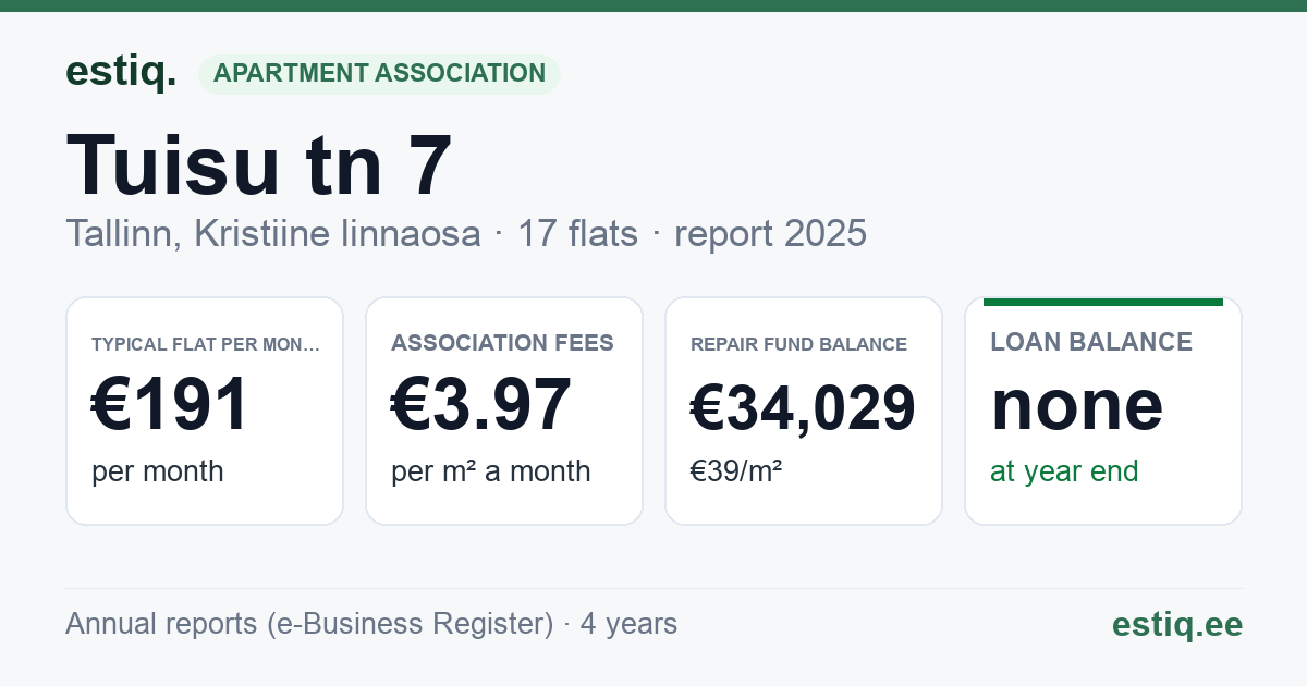 Tallinn, Tuisu tn 7 korteriühistu: key figures 2025 — typical flat €191 a month