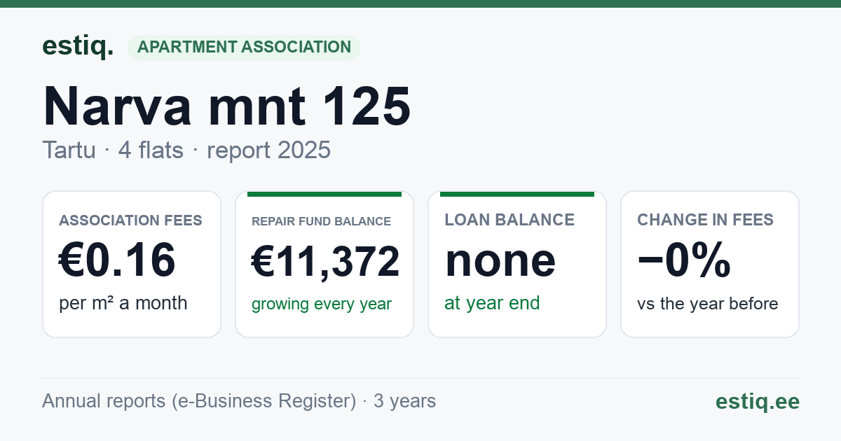 Tartu linn, Narva mnt 125 korteriühistu: key figures 2025