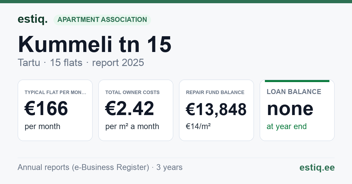 Tartu linn, Kummeli tn 15 korteriühistu: key figures 2025 — typical flat €166 a month
