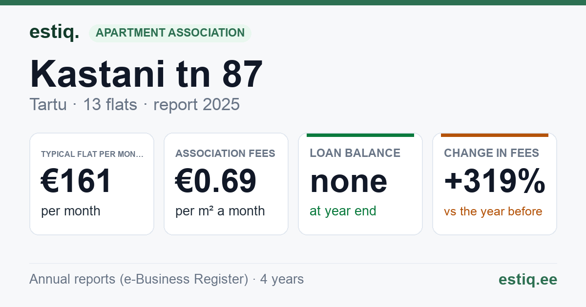 Tartu linn, Kastani tn 87 // 89 // 91 korteriühistu: key figures 2025 — typical flat €161 a month