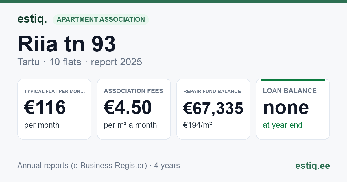 Tartu linn, Riia tn 93 korteriühistu: key figures 2025 — typical flat €116 a month