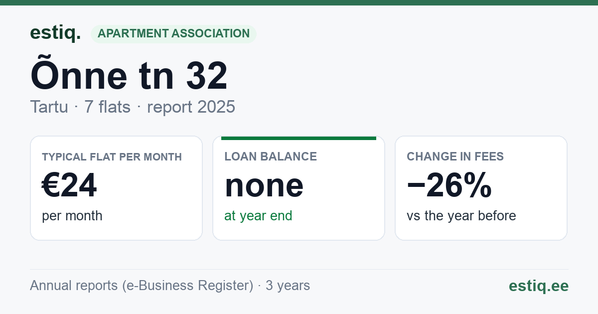 Tartu linn, Õnne tn 32 // 34 korteriühistu: key figures 2025 — typical flat €24 a month