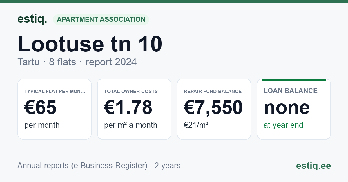 Tartu linn, Lootuse tn 10 korteriühistu: key figures 2024 — typical flat €65 a month