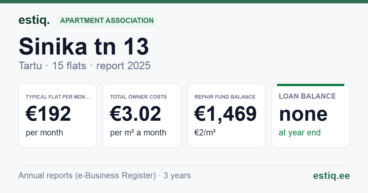 Tartu linn, Sinika tn 13 korteriühistu: key figures 2025 — typical flat €192 a month