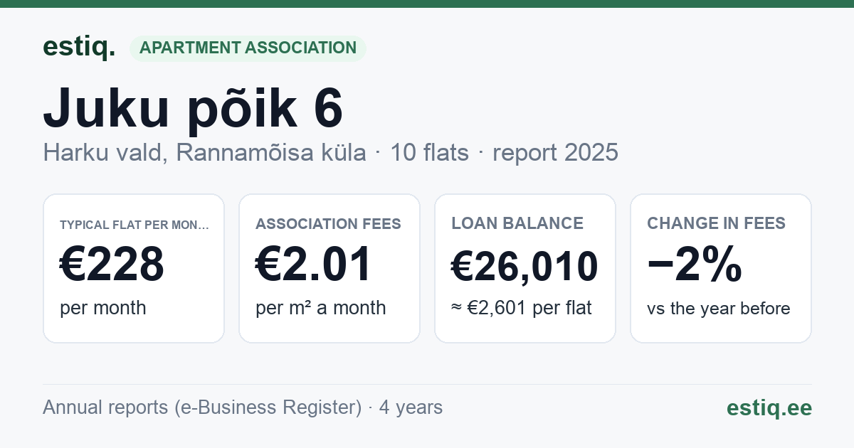 Harku vald, Rannamõisa küla, Juku põik 6 korteriühistu: key figures 2025 — typical flat €228 a month