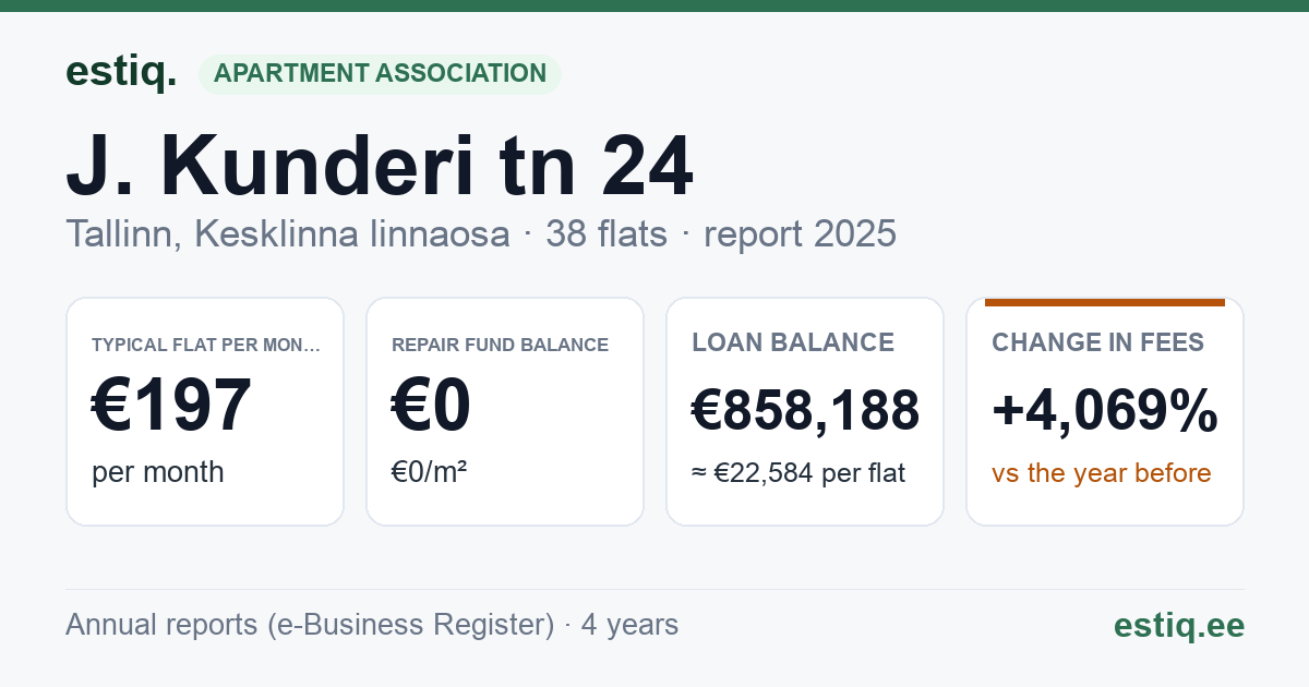 Tallinn, J. Kunderi tn 24 korteriühistu: key figures 2025 — typical flat €197 a month