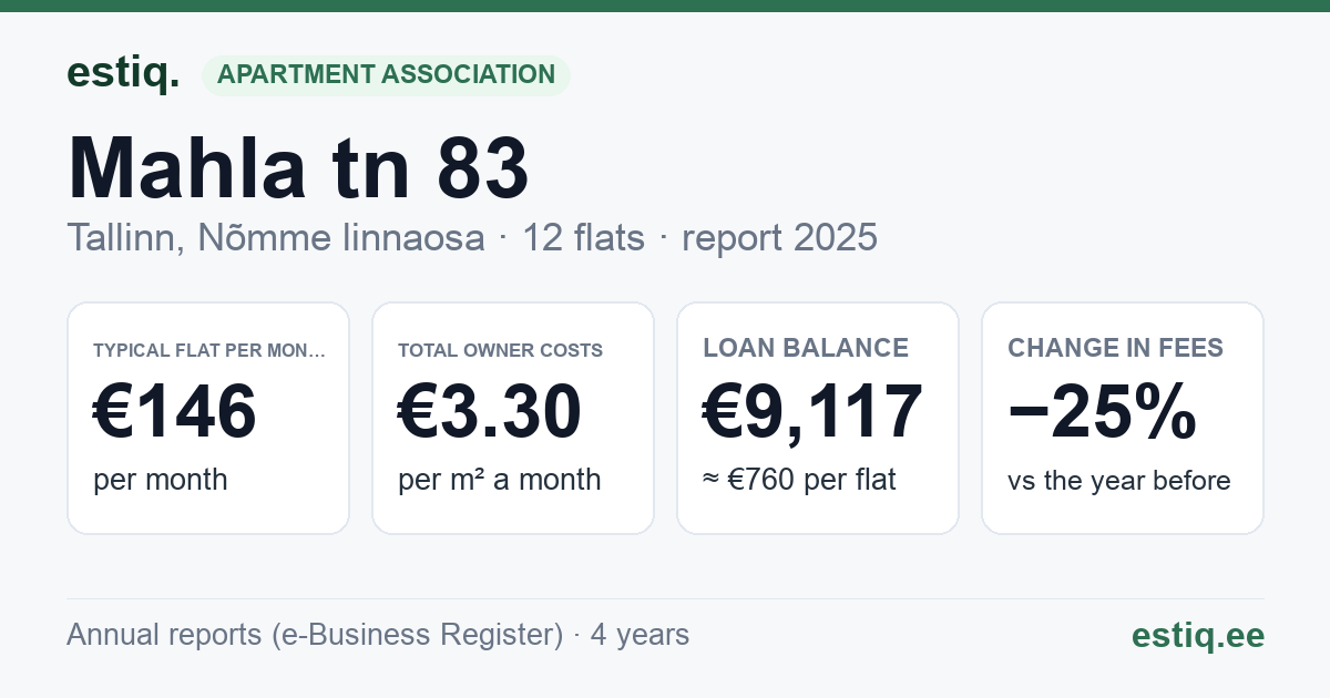 Tallinn, Mahla tn 83 korteriühistu: key figures 2025 — typical flat €146 a month