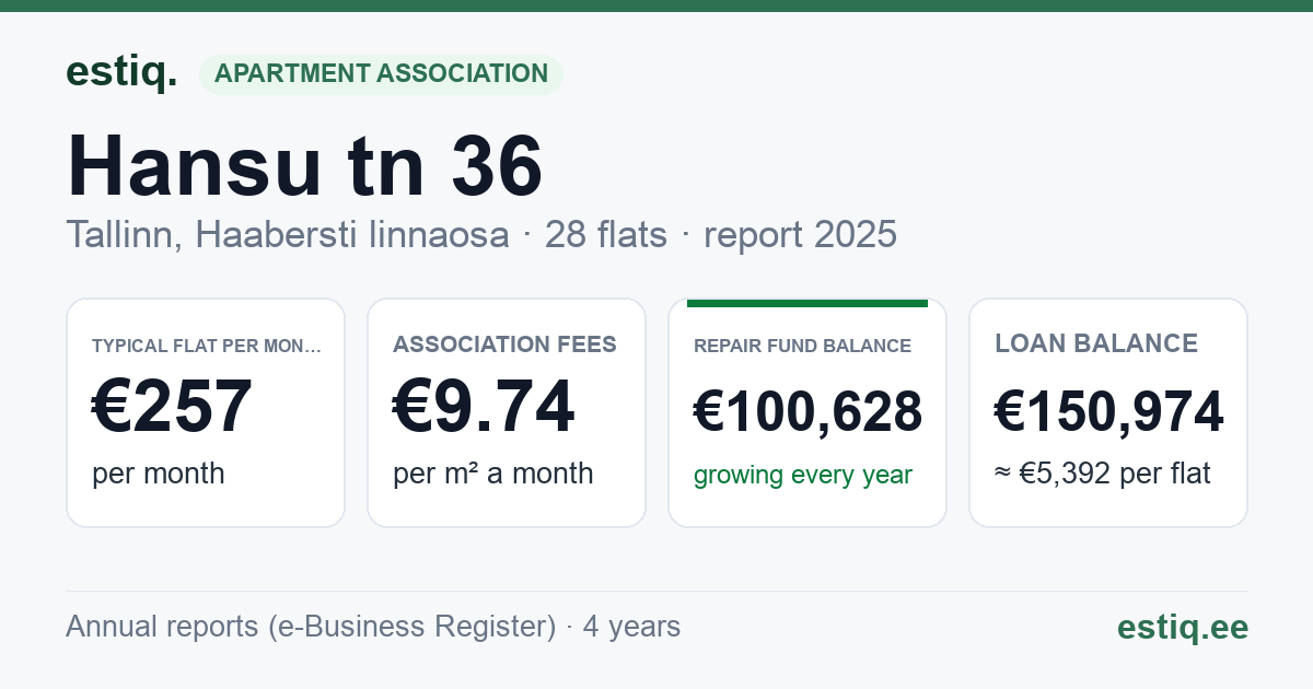 Tallinn, Hansu tn 36 korteriühistu: key figures 2025 — typical flat €257 a month