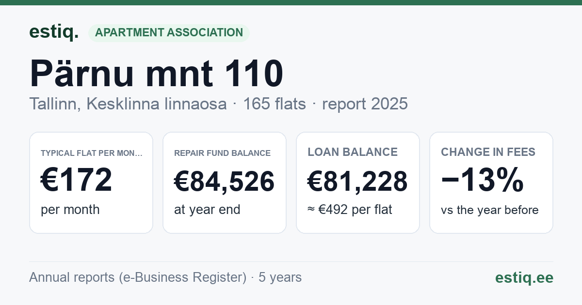 Tallinn, Pärnu mnt 110 korteriühistu: key figures 2025 — typical flat €172 a month