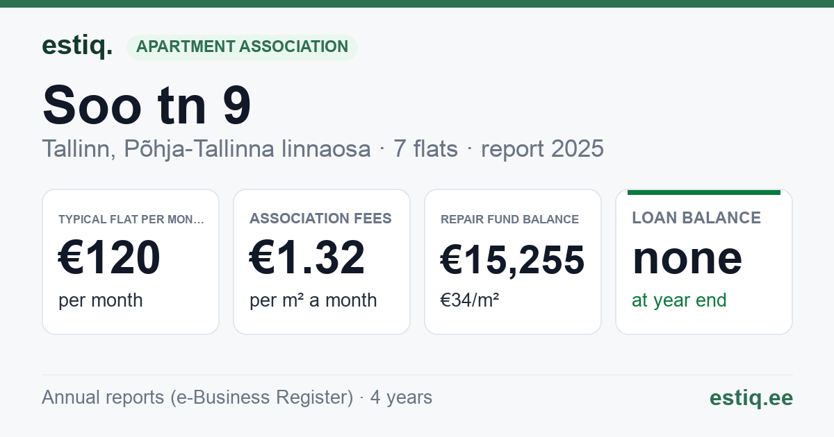 Tallinn, Soo tn 9 korteriühistu: key figures 2025 — typical flat €120 a month