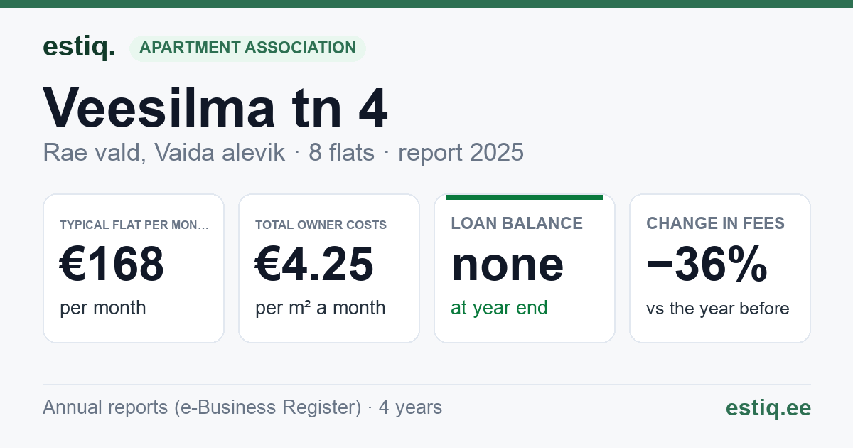 Rae vald, Vaida alevik, Veesilma tn 4 korteriühistu: key figures 2025 — typical flat €168 a month