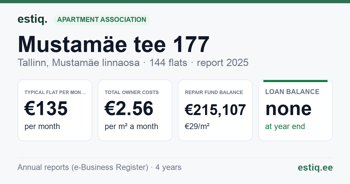 Tallinn, Mustamäe tee 177 korteriühistu: key figures 2025 — typical flat €135 a month