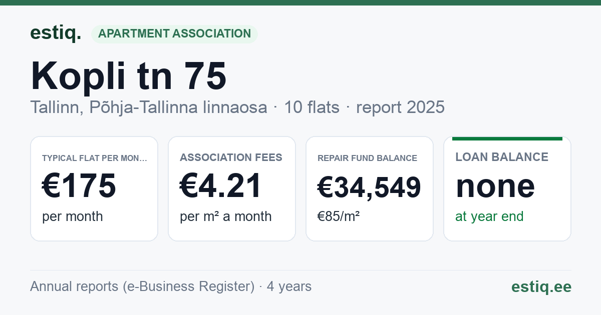 Tallinn, Kopli tn 75 korteriühistu: key figures 2025 — typical flat €175 a month