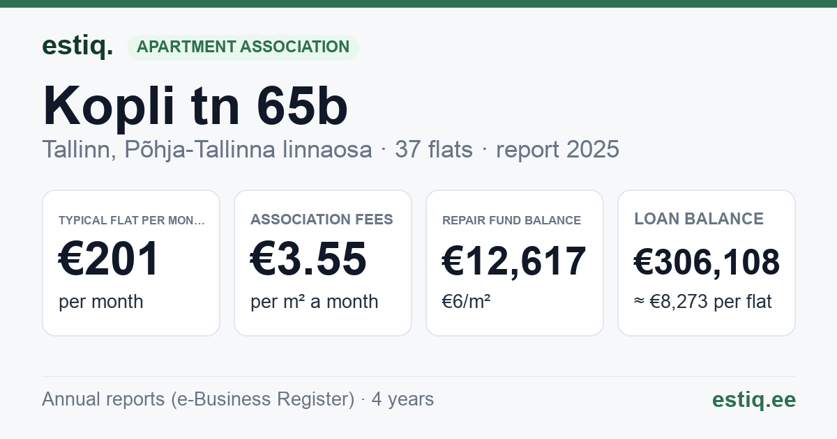 Tallinn, Kopli tn 65b korteriühistu: key figures 2025 — typical flat €201 a month