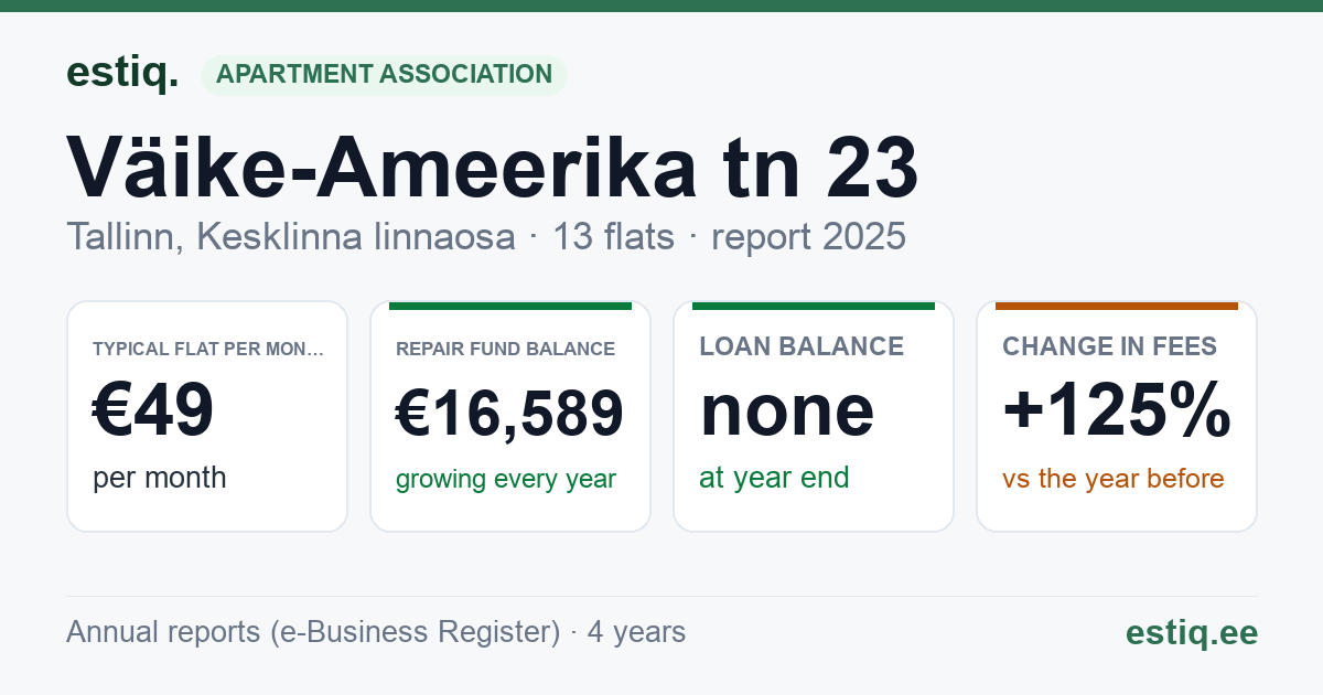 Tallinn, Väike-Ameerika tn 23 korteriühistu: key figures 2025 — typical flat €49 a month