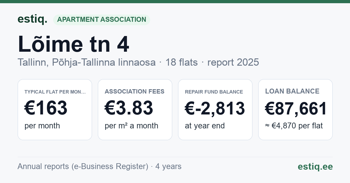 Tallinn, Lõime tn 4 korteriühistu: key figures 2025 — typical flat €163 a month
