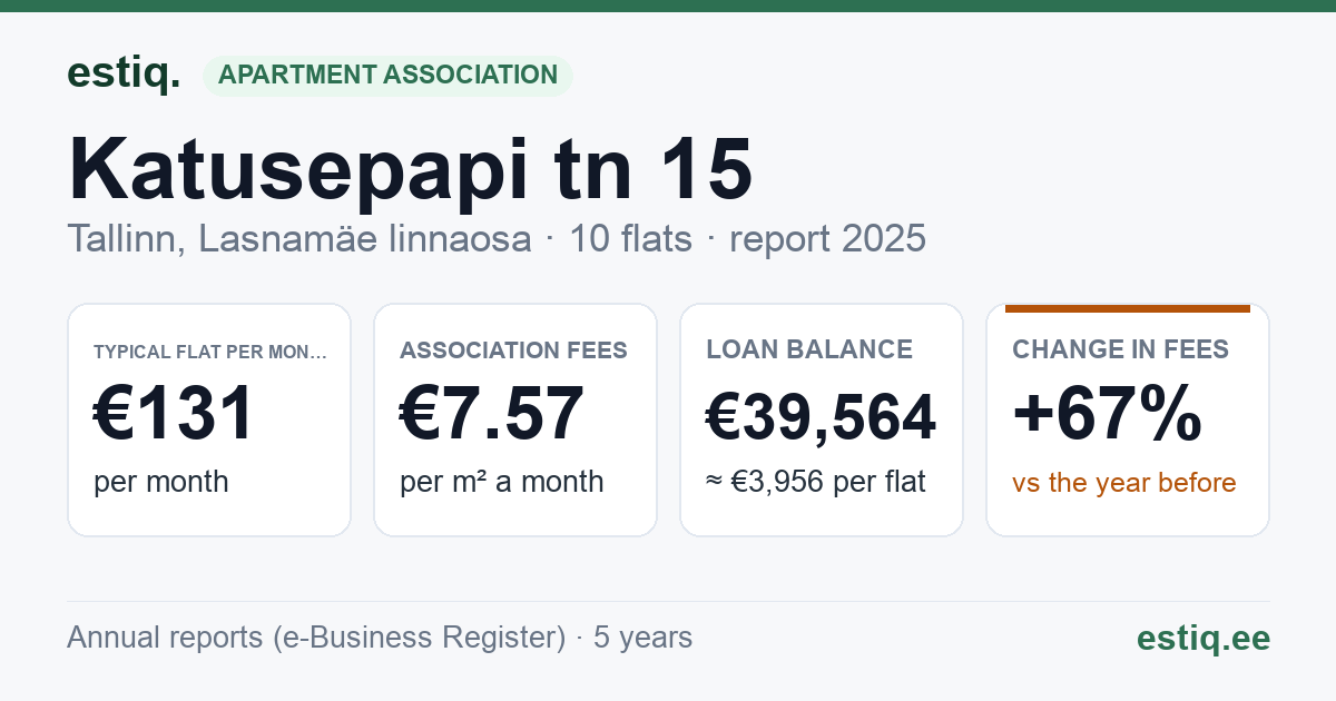 Tallinn, Katusepapi tn 15 korteriühistu: key figures 2025 — typical flat €131 a month