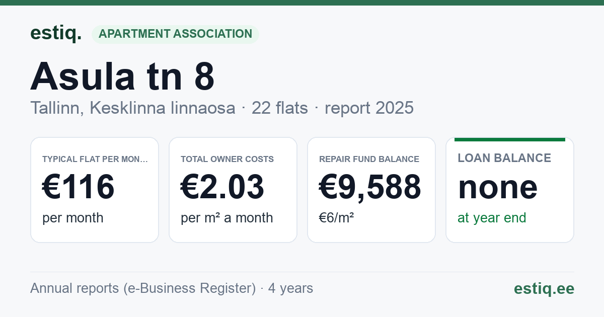 Tallinn, Asula tn 8 korteriühistu: key figures 2025 — typical flat €116 a month