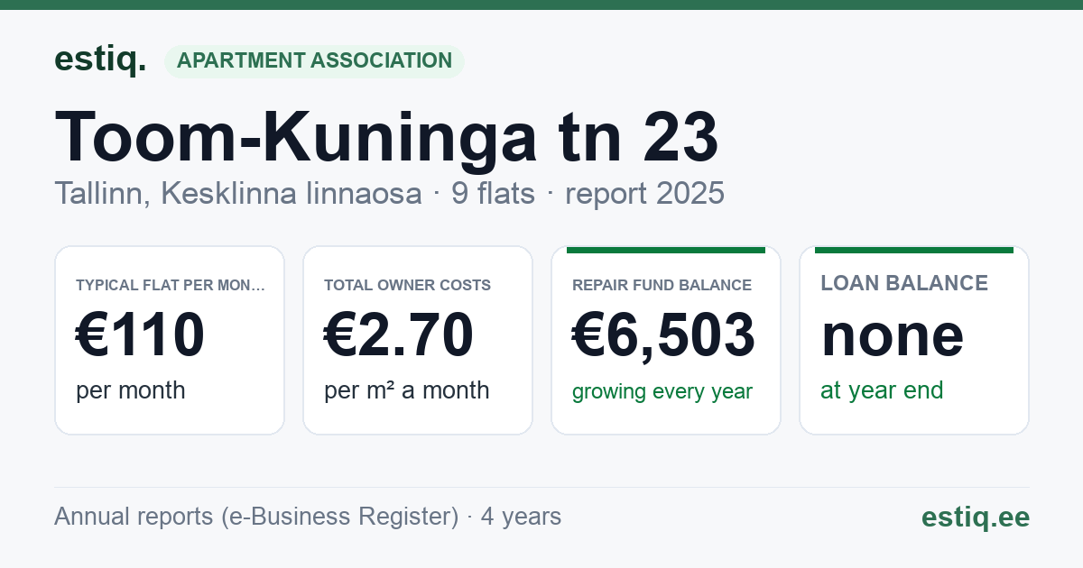 Tallinn, Toom-Kuninga tn 23 korteriühistu: key figures 2025 — typical flat €110 a month
