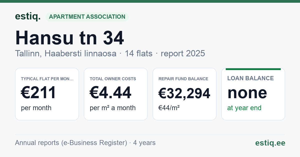 Tallinn, Hansu tn 34 korteriühistu: key figures 2025 — typical flat €211 a month