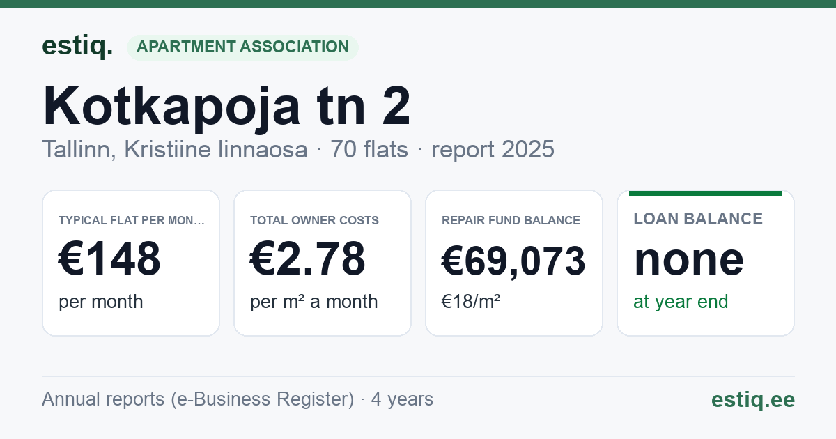 Tallinn, Kotkapoja tn 2 korteriühistu: key figures 2025 — typical flat €148 a month
