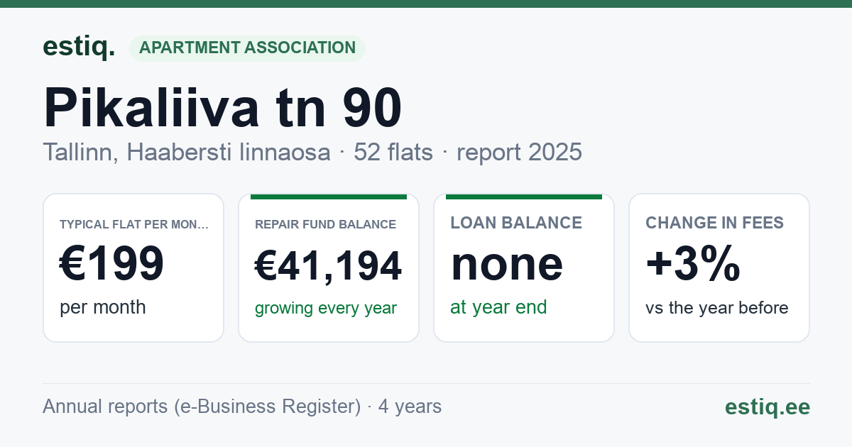 Tallinn, Pikaliiva tn 90 korteriühistu: key figures 2025 — typical flat €199 a month