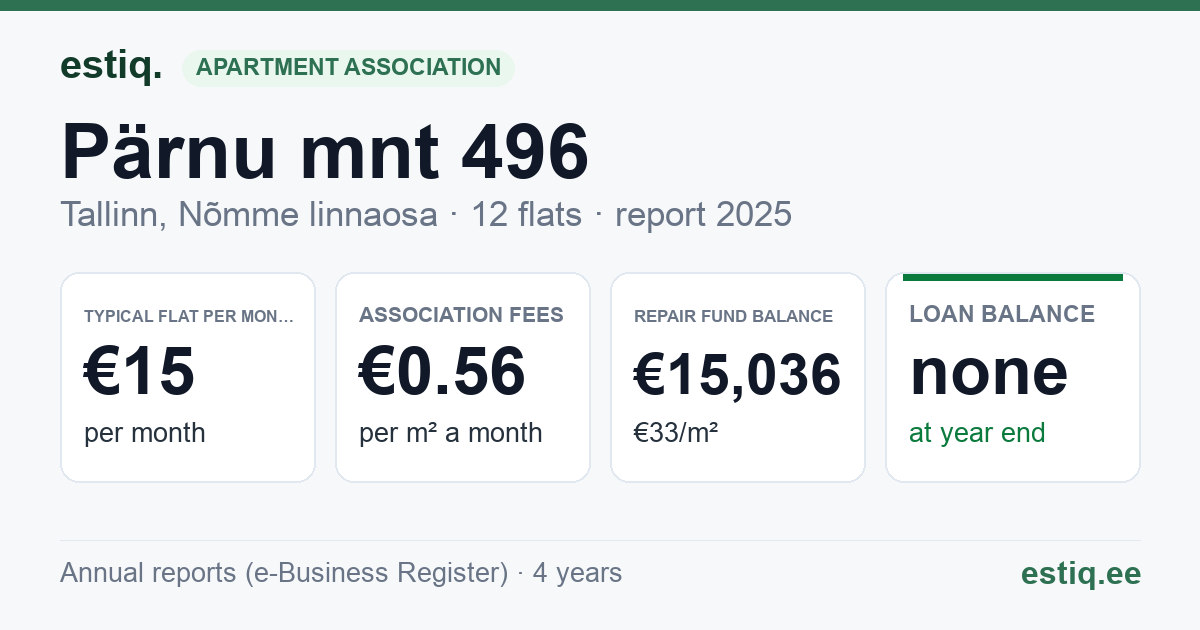Tallinn, Pärnu mnt 496 korteriühistu: key figures 2025 — typical flat €15 a month