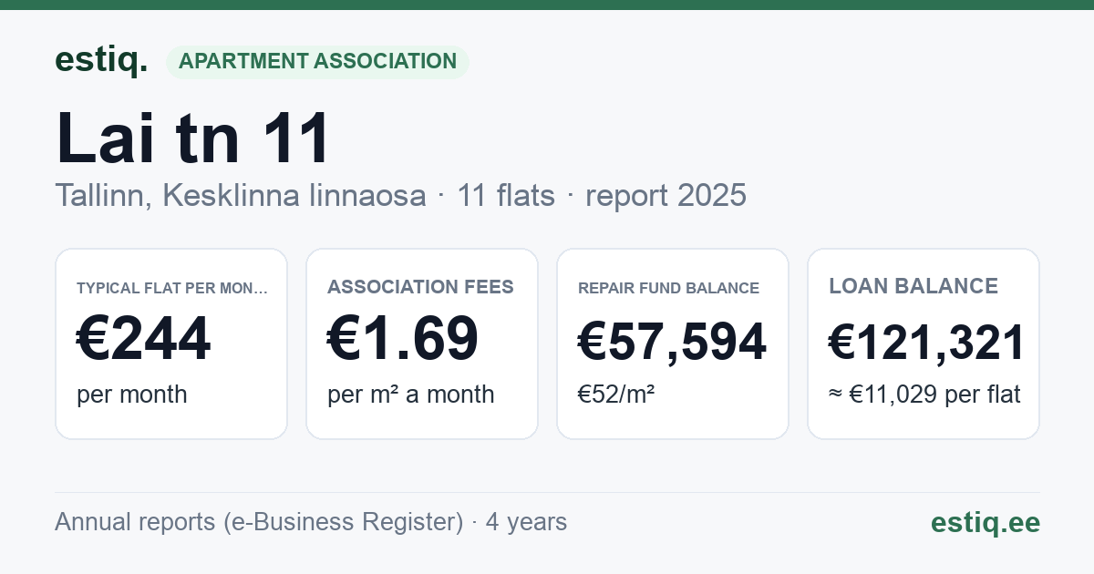 Tallinn, Lai tn 11 korteriühistu: key figures 2025 — typical flat €244 a month