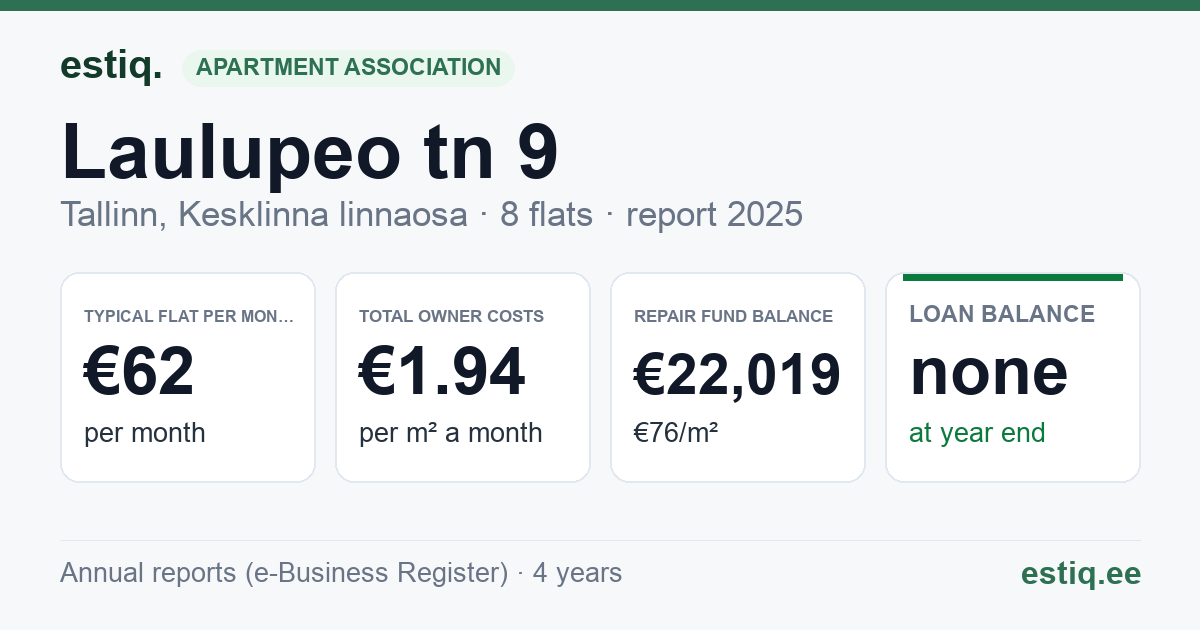 Tallinn, Laulupeo tn 9 korteriühistu: key figures 2025 — typical flat €62 a month