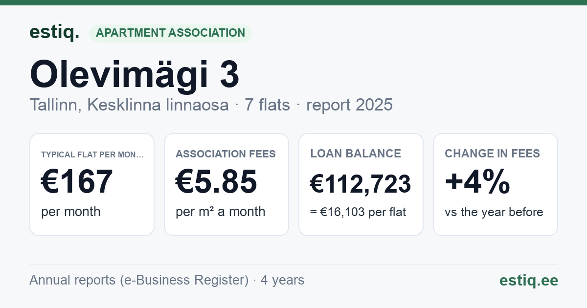 Tallinn, Olevimägi 3 // Pikk tn 34 korteriühistu: key figures 2025 — typical flat €167 a month