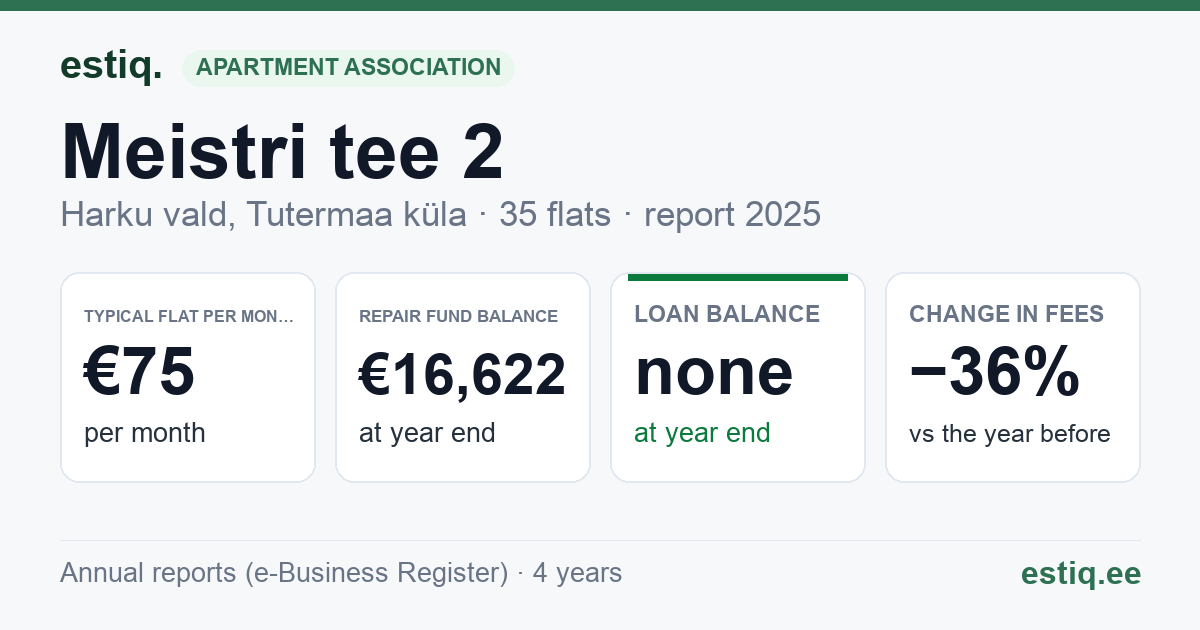 Harku vald, Tutermaa küla, Meistri tee 2 korteriühistu: key figures 2025 — typical flat €75 a month