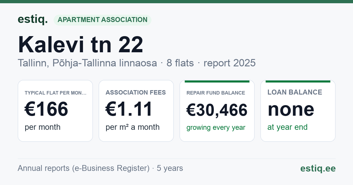 Tallinn, Kalevi tn 22 korteriühistu: key figures 2025 — typical flat €166 a month